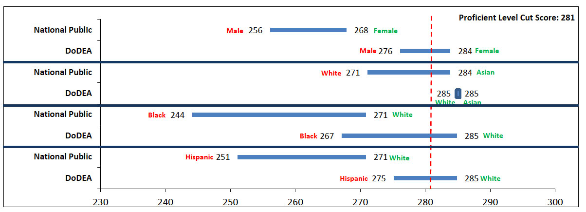 Figure 2. NAEP 2019 Reading Grade 8 Average Scale Score Gap Report