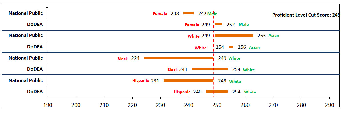 Figure 3. NAEP 2019 Mathematics Grade 4 Average Scale Score Gap Report