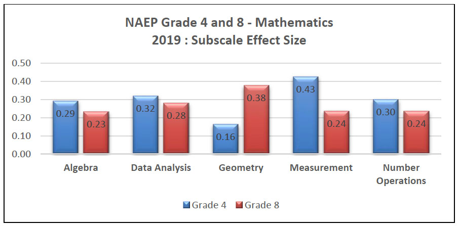 NAEP Grade 4 and 8 Mathematics 2019: Subscale Effect Size